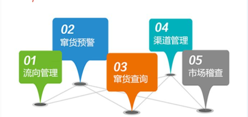 二維碼防偽防竄貨系統(tǒng)軟件開(kāi)發(fā)定制 信息軟件的創(chuàng)新實(shí)踐